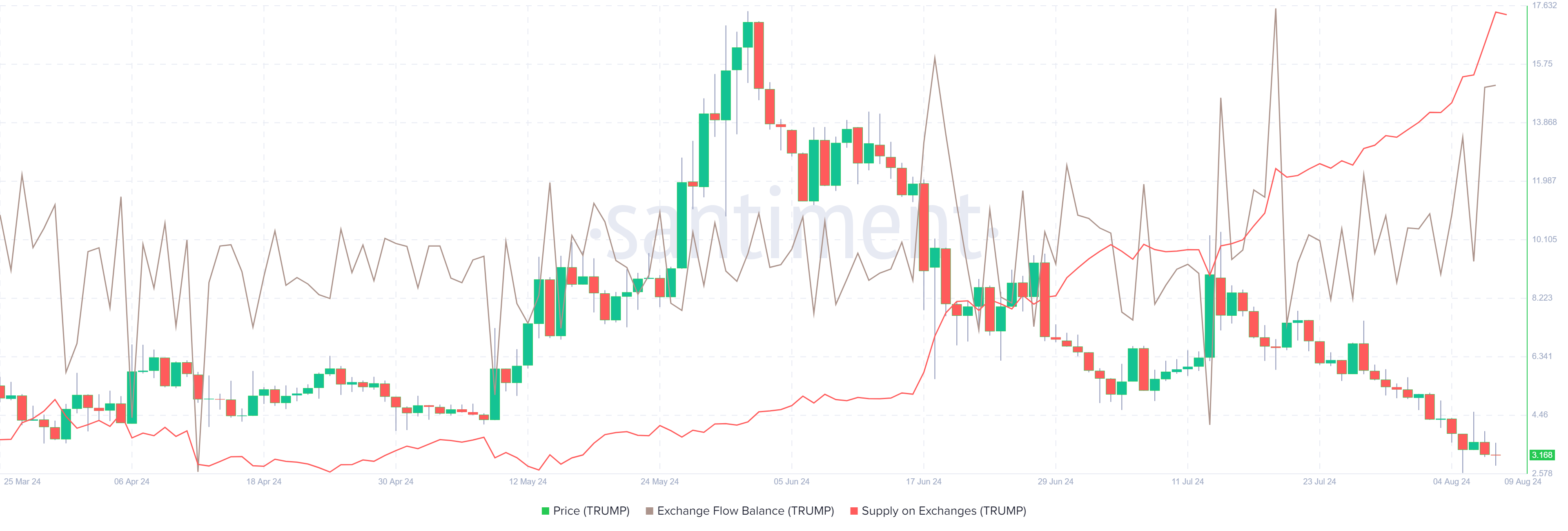 TRUMP Exchange Flow Balance and Supply on Exchange chart